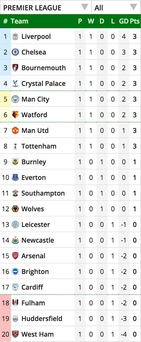 england premier league|Premier League table, stats, form and results .